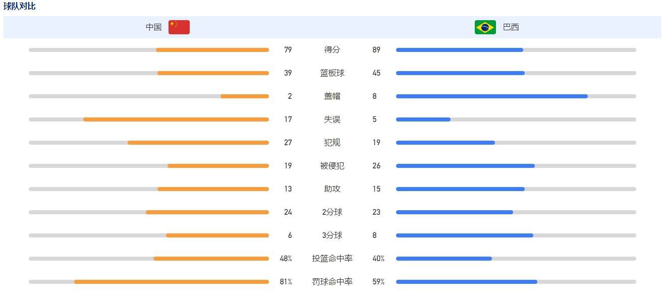 球队似乎厌倦了超越自己的极限“最后几分钟球队看上去精神疲惫，是的，我们需要超越自己的极限，我们一直都很善于在输球后做出反应，现在我们必须考虑如何踢好联赛的比赛，我们有能力做得更好。